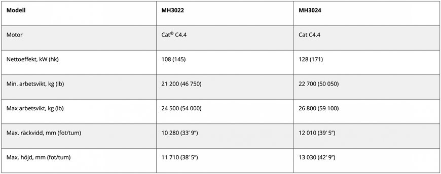 DE NYA MATERIALHANTERARNA CAT MH3022 OCH MH3024 ÄR MÅNGSIDIGA OCH EFFEKTIVA MED FÖRBÄTTRADE CYKELTIDER